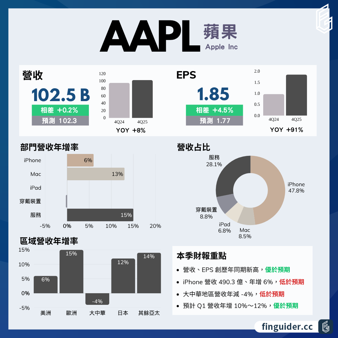 Apple 蘋果（AAPL）法說會財報分析2025Q4 電話會議重點| FinGuider 美股資訊網