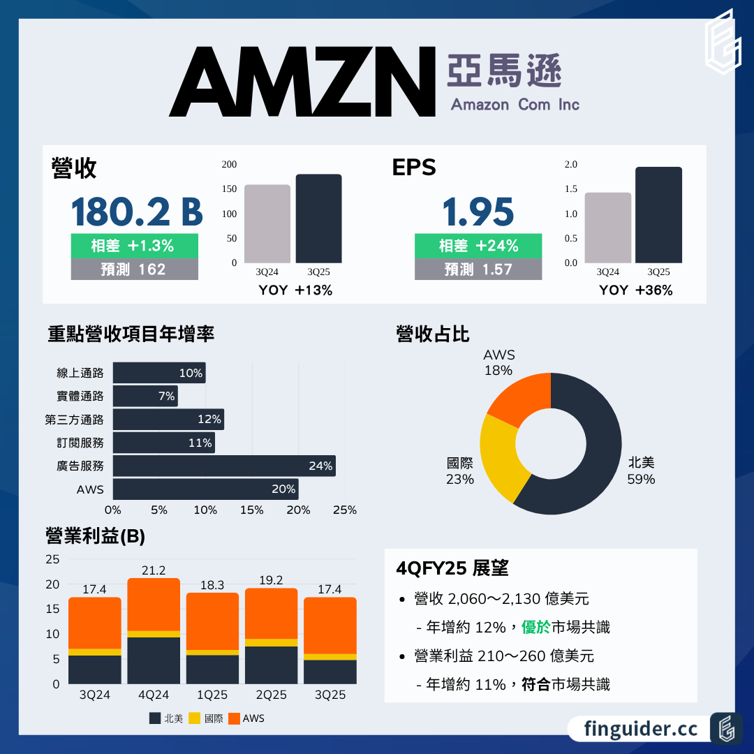 Amazon 亞馬遜（AMZN）法說會財報分析2025Q3 電話會議重點| FinGuider 美股資訊網