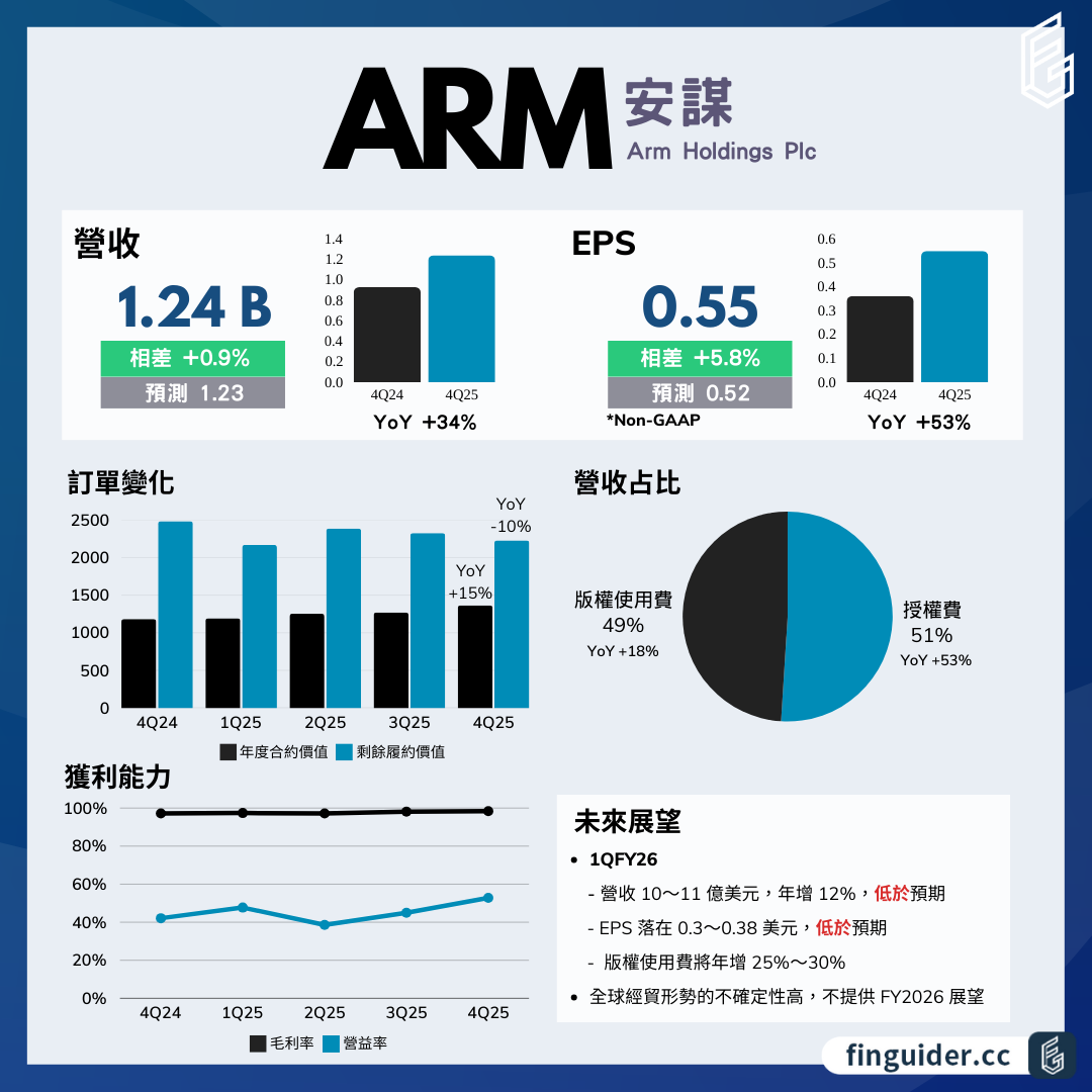 Arm（ARM）法說會財報分析2025Q4 電話會議重點| FinGuider 美股資訊網