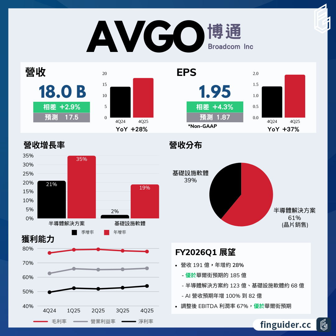 Broadcom 博通（AVGO）法說會財報分析2025Q4 電話會議重點| FinGuider 美股資訊網