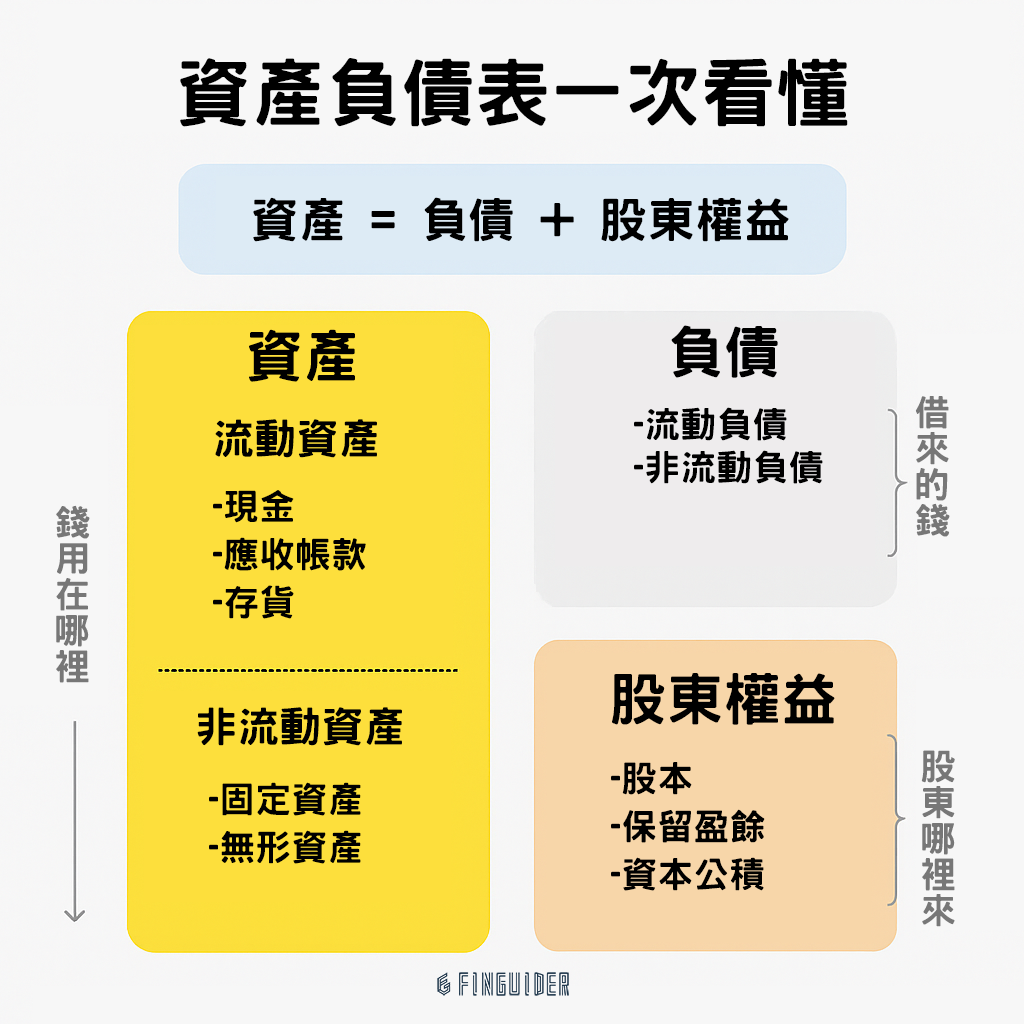 美股財報教學：什麼是資產負債表？1分鐘看懂資產負債表？對投資重要性（上） | FinGuider 美股資訊網