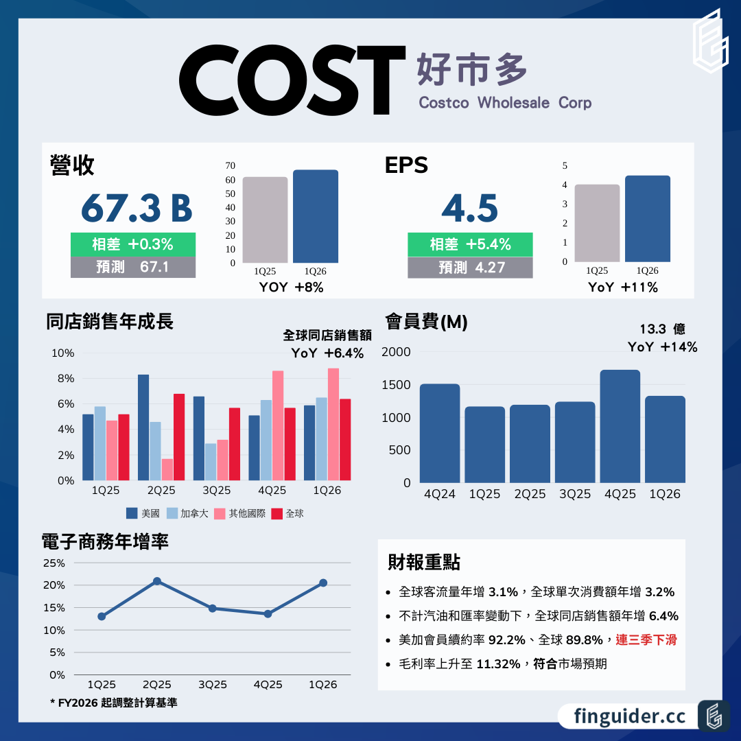 Costco 好市多（COST）法說會財報分析2026Q1 電話會議重點| FinGuider 美股資訊網