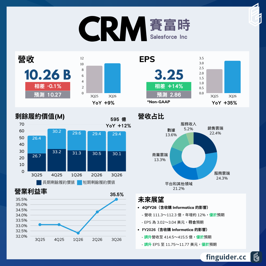 Salesforce 賽富時（CRM）法說會財報分析2026Q3 電話會議重點| FinGuider 美股資訊網