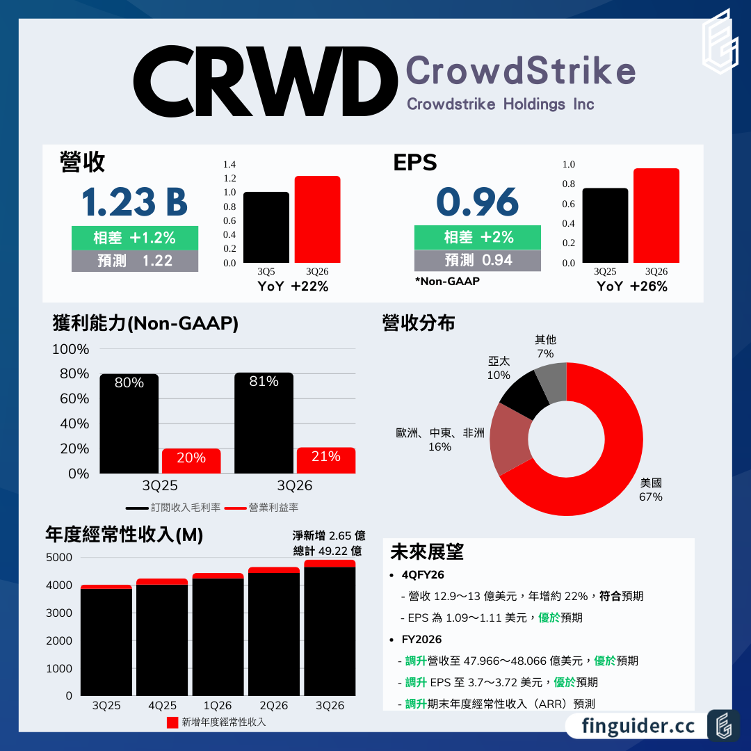CrowdStrike（CRWD）法說會財報分析2026Q3 電話會議重點| FinGuider 美股資訊網