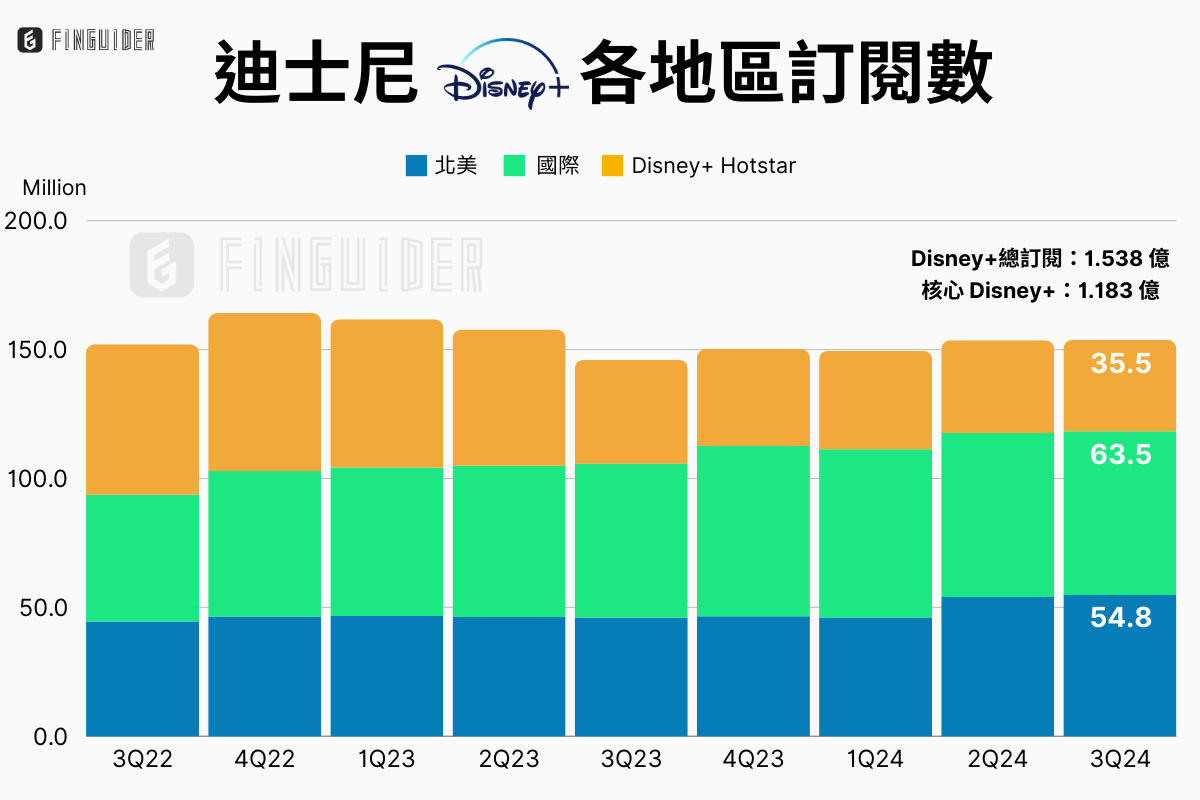 迪士尼（DIS）歷史財報分析| FinGuider 美股資訊網