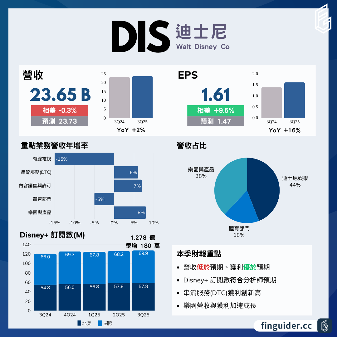 迪士尼（DIS）法說會財報分析2025Q3 電話會議重點| FinGuider 美股資訊網