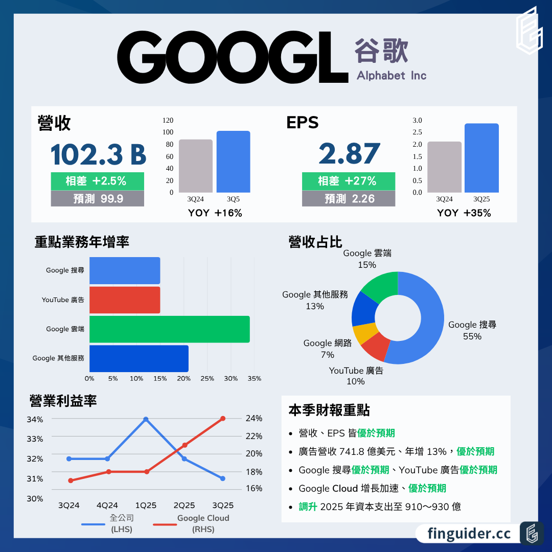 Google 谷歌（GOOGL）法說會財報分析2025Q3 電話會議重點| FinGuider 美股資訊網