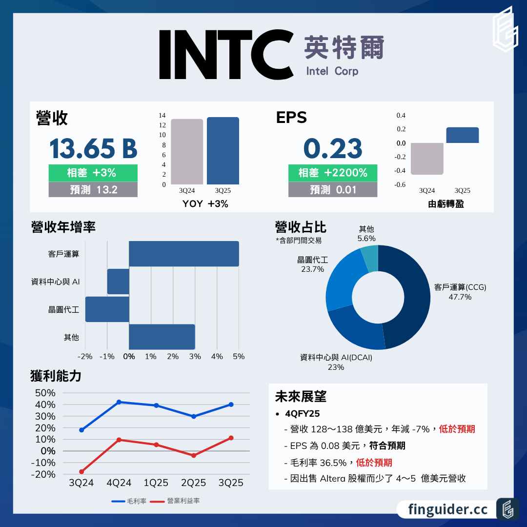 Intel 英特爾（INTC）法說會財報分析2025Q3 電話會議重點| FinGuider 美股資訊網