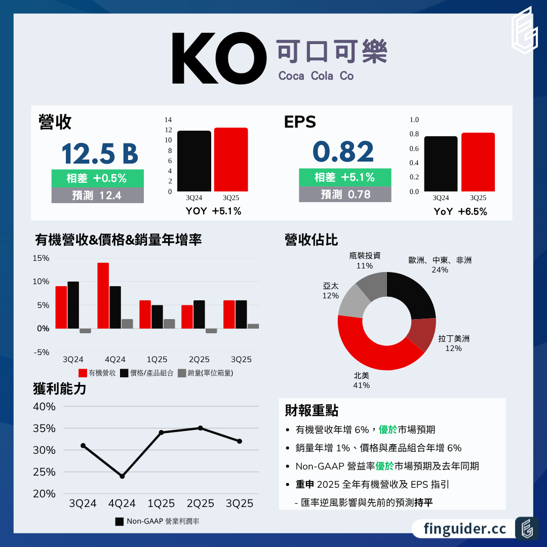 可口可樂（KO）法說會財報分析2025Q3 電話會議重點| FinGuider 美股資訊網