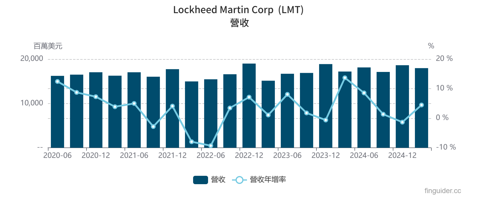 地緣政治推升國防概念股，美股8 家軍工巨頭值得投資嗎？有什麼優缺點？ | FinGuider 美股資訊網