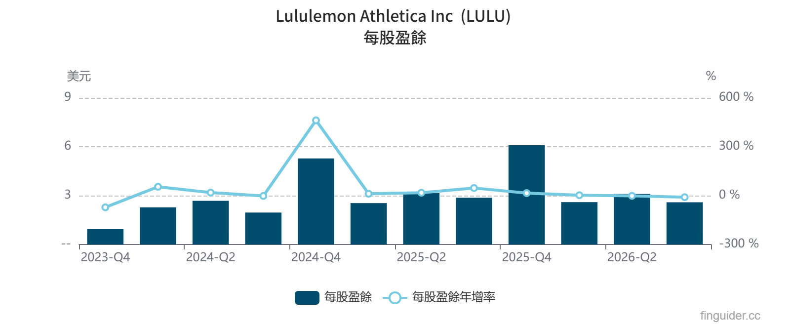 服飾品牌Lululemon 美股財報分析＆電話會議展望，露露檸檬值得投資嗎？ | FinGuider 美股資訊網
