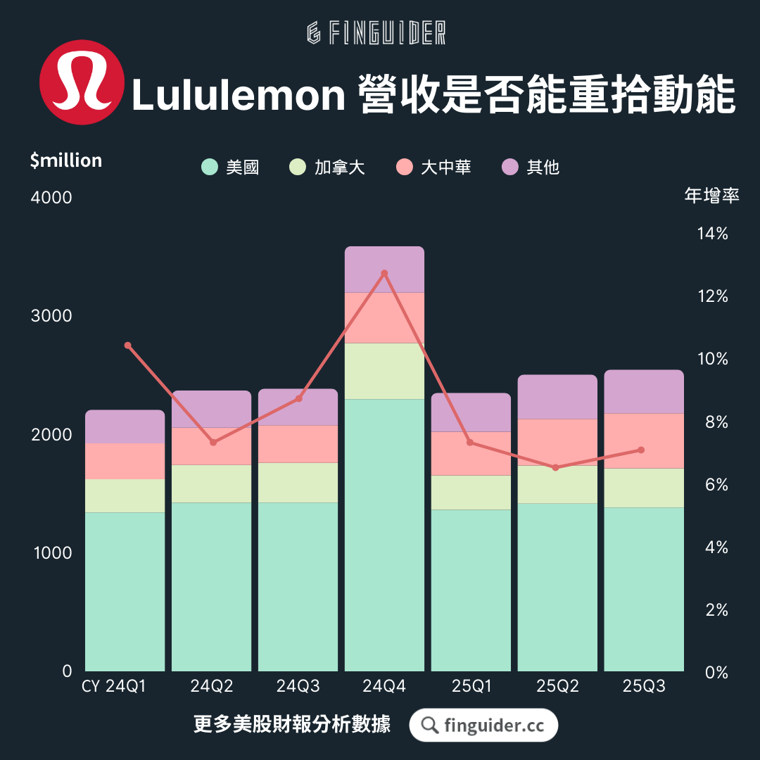 服飾品牌Lululemon 美股財報分析＆電話會議展望，露露檸檬值得投資嗎？ | FinGuider 美股資訊網