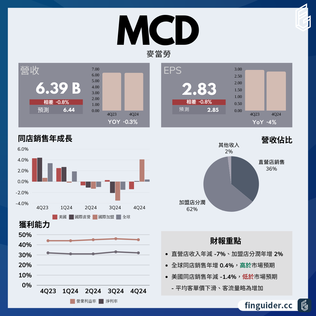 麥當勞（MCD）法說會財報分析2024Q4 電話會議重點| FinGuider 美股資訊網