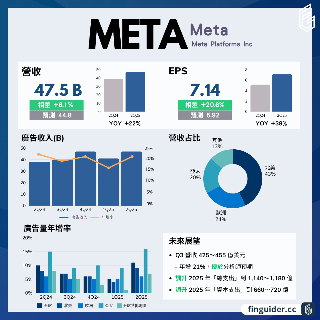 Meta（META）法說會財報分析2025Q2 電話會議重點| FinGuider 美股資訊網