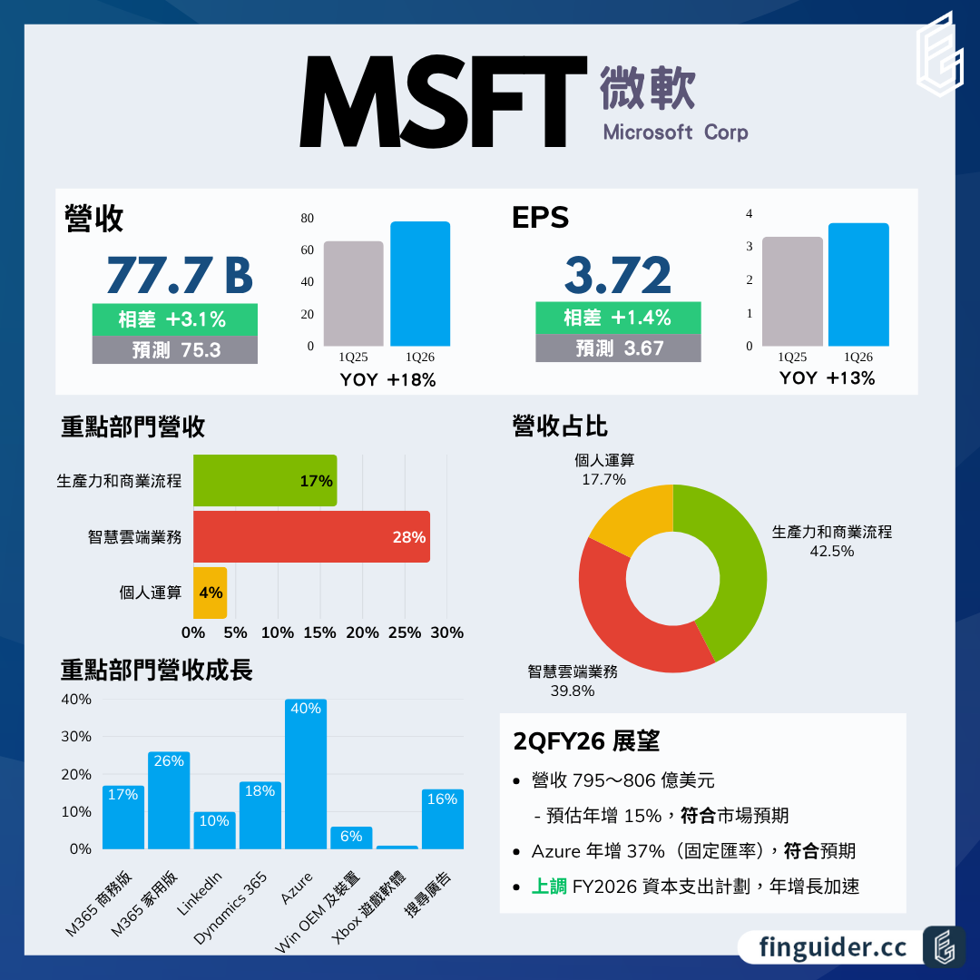 微軟（MSFT）法說會財報分析2026Q1 電話會議重點| FinGuider 美股資訊網