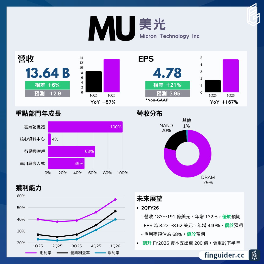 Micron 美光（MU）法說會財報分析2026Q1 電話會議重點| FinGuider 美股資訊網