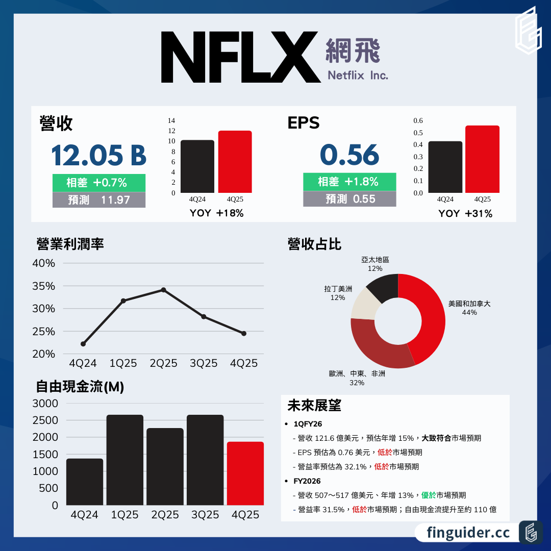 Netflix 網飛（NFLX）法說會財報分析2025Q4 電話會議重點| FinGuider 美股資訊網