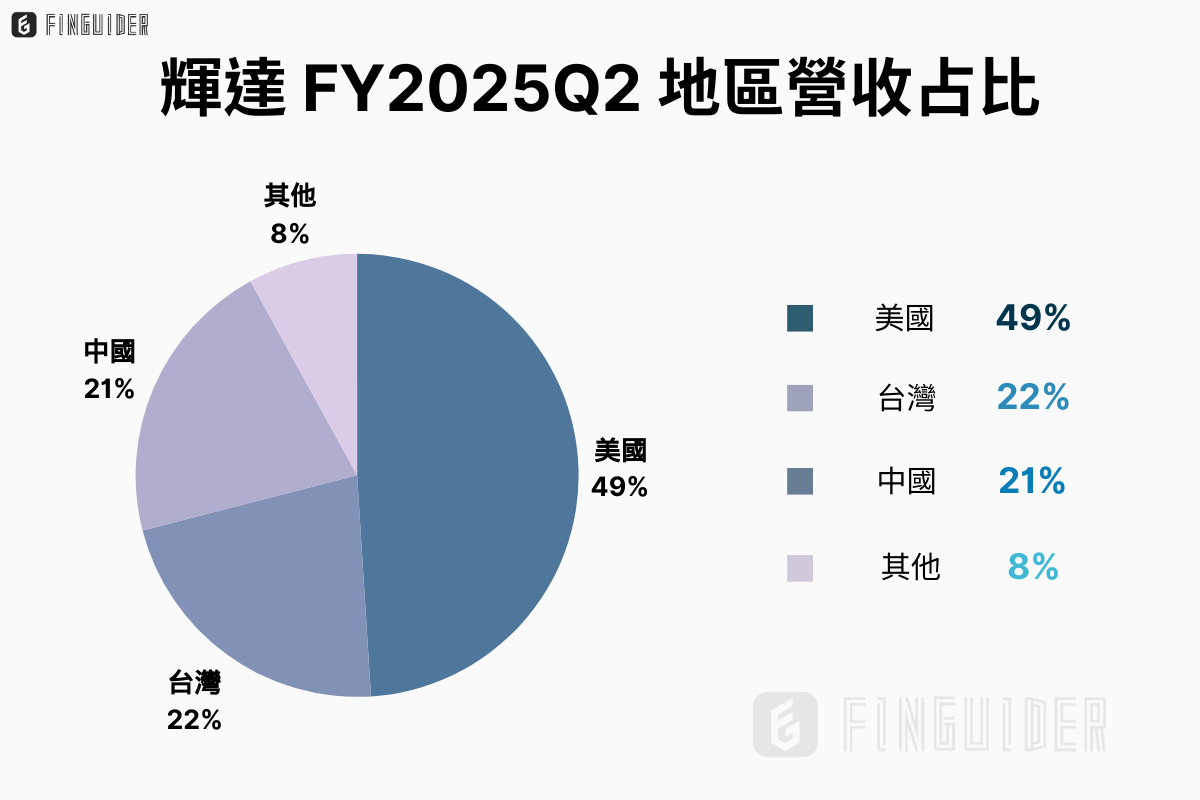 美股財報】NVIDIA 輝達（NVDA）歷史財報分析| FinGuider 美股資訊網