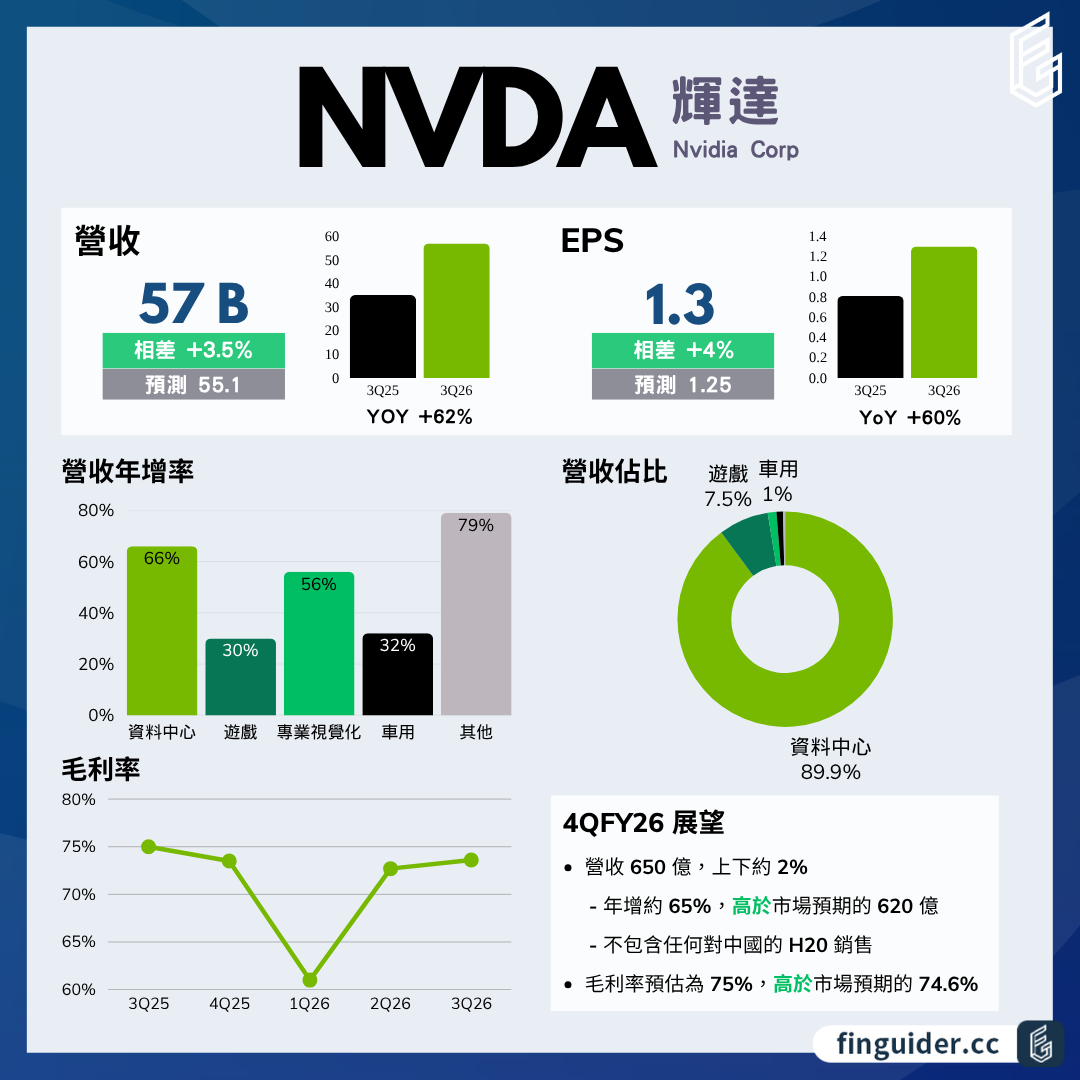 Nvidia 輝達（NVDA）法說會財報分析2026Q3 電話會議重點| FinGuider 美股資訊網