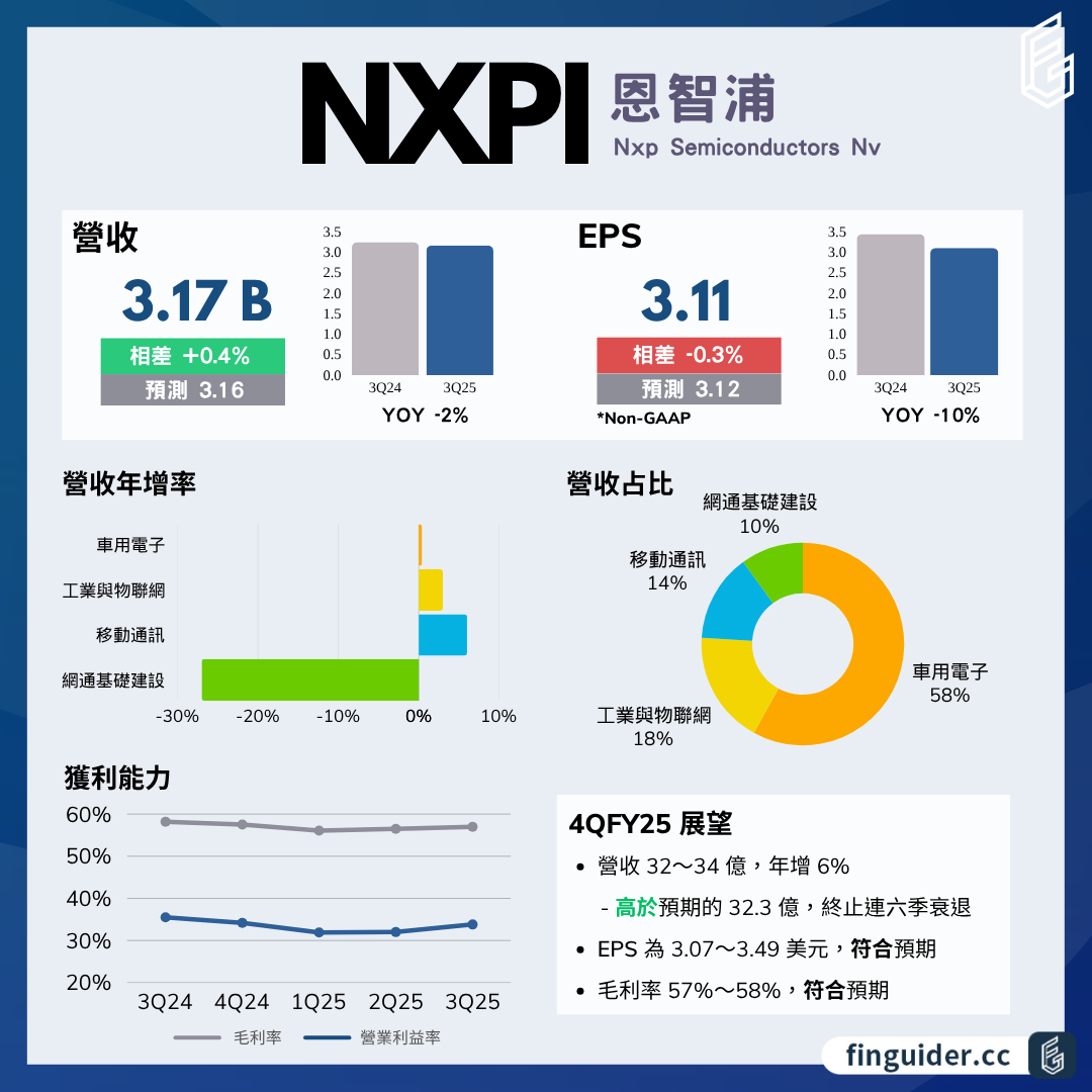 恩智浦（NXPI）法說會財報分析2025Q3 電話會議重點| FinGuider 美股資訊網