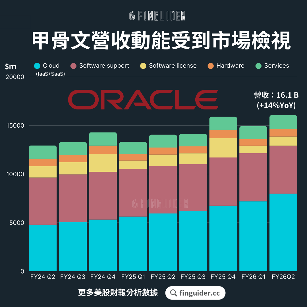 Oracle 甲骨文（ORCL）法說會財報重點分析FY2026Q2 | FinGuider 美股資訊網