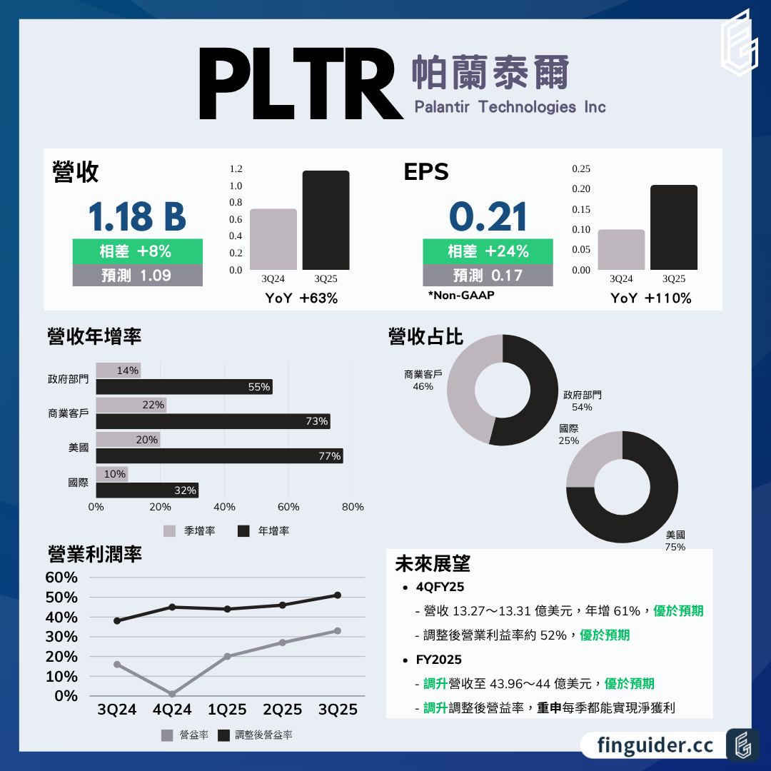 Palantir（PLTR）法說會財報分析2025Q3 電話會議重點| FinGuider 美股資訊網