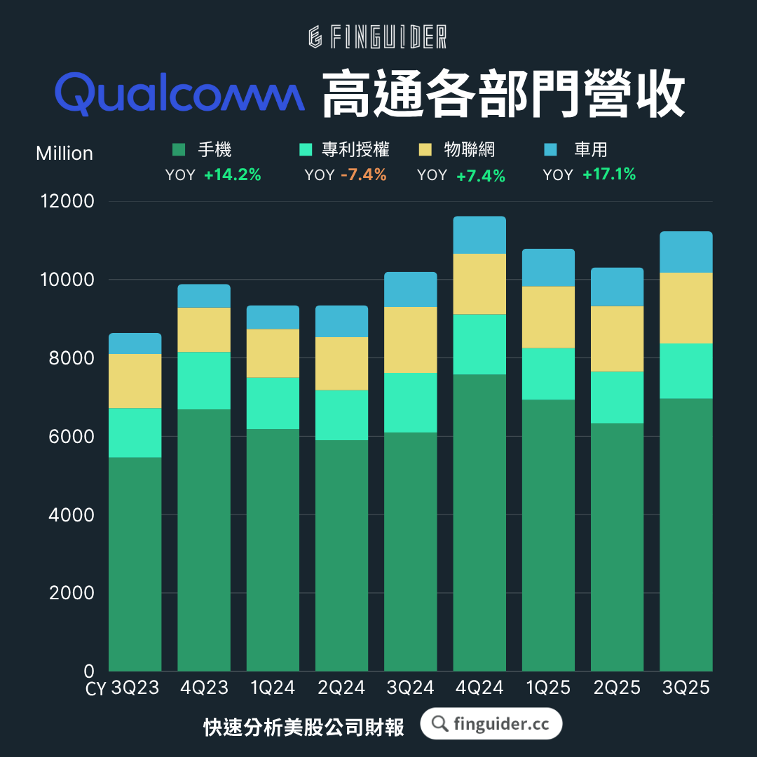 Qualcomm 高通（QCOM）法說會財報分析2025Q4 電話會議重點| FinGuider 美股資訊網
