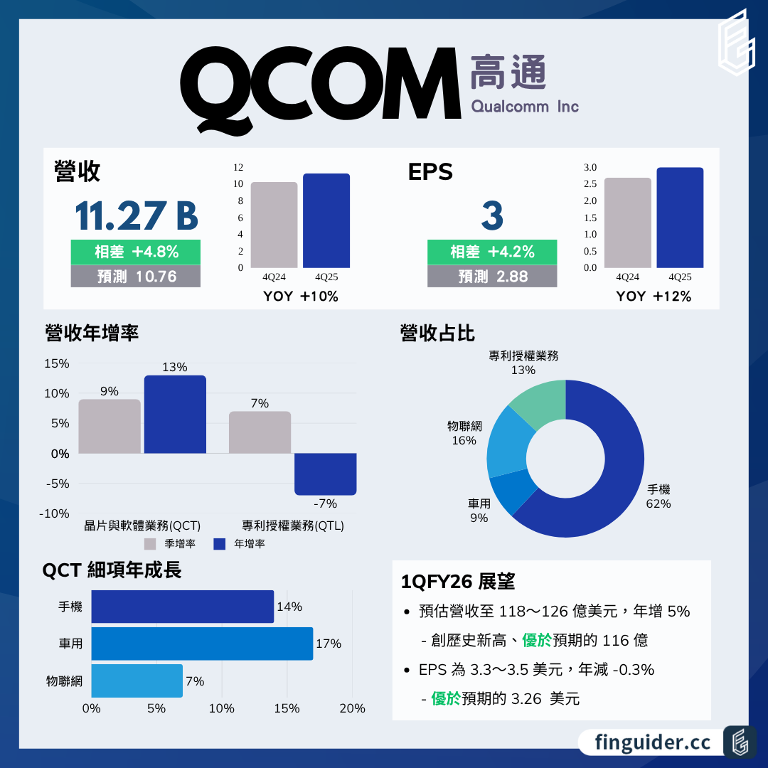 Qualcomm 高通（QCOM）法說會財報分析2025Q4 電話會議重點| FinGuider 美股資訊網
