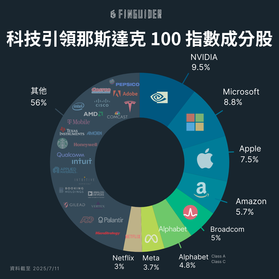 Nasdaq 那斯達克是什麼？那斯達克100 指數成分股有哪些？那斯達克指數ETF 如何買？ | FinGuider 美股資訊網