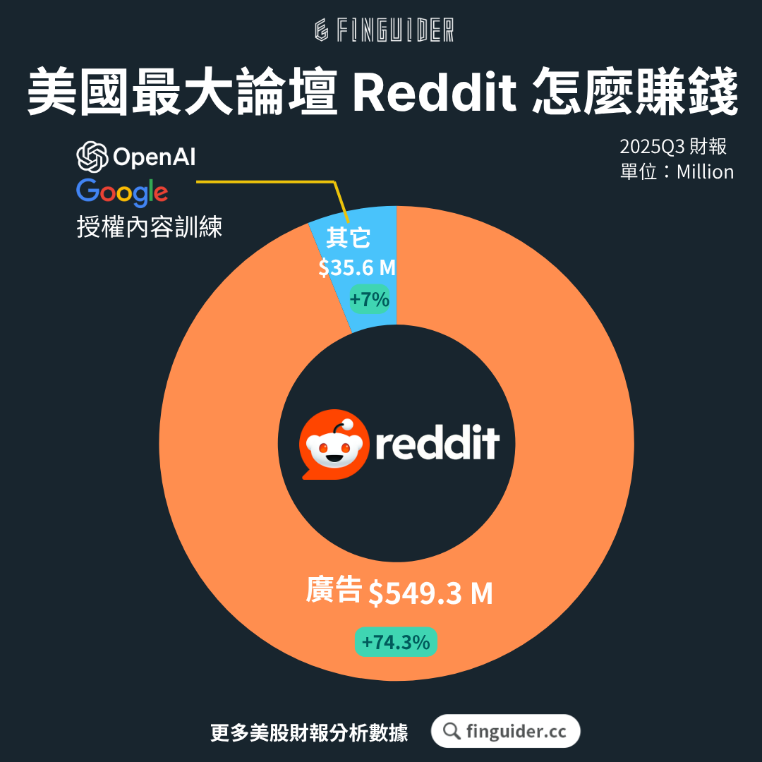 Reddit（RDDT）是做什麼的？從最新財報分析看是否值得投資？美國最大鄉民論壇的進化之路！ | FinGuider 美股資訊網