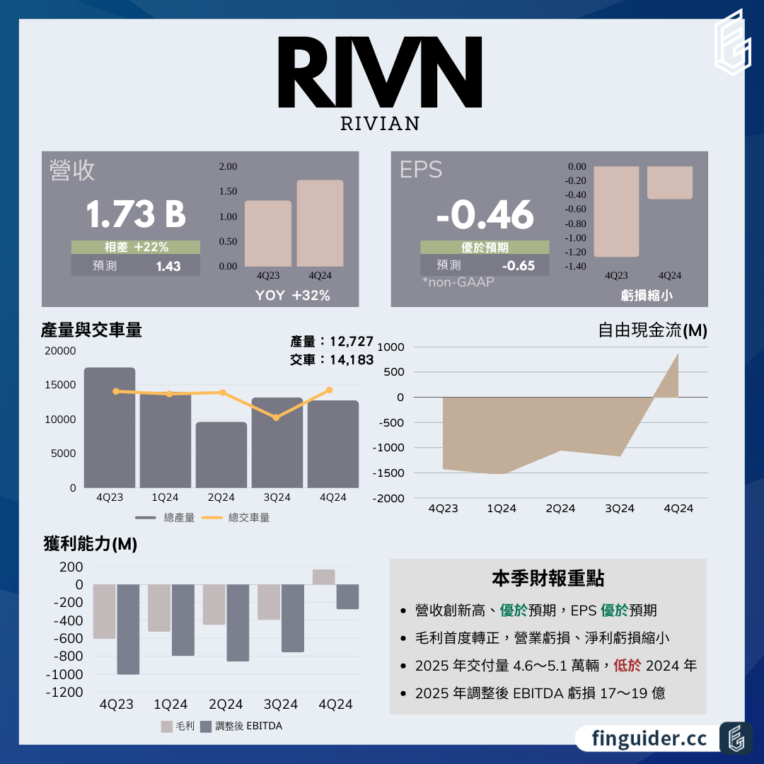 Rivian（RIVN）法說會財報分析2024Q4 電話會議重點| FinGuider 美股資訊網