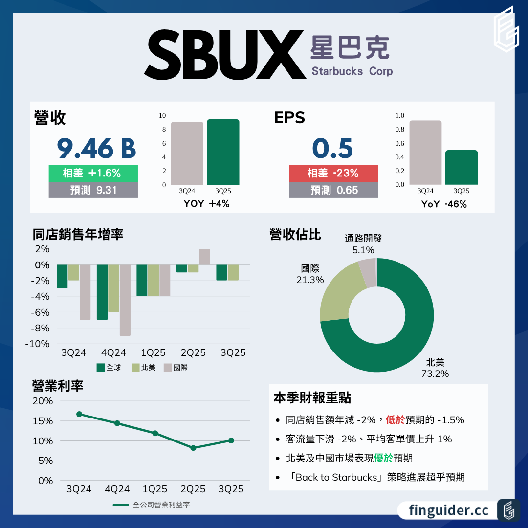 Starbucks 星巴克（SBUX）法說會財報分析2025Q3 電話會議重點| FinGuider 美股資訊網