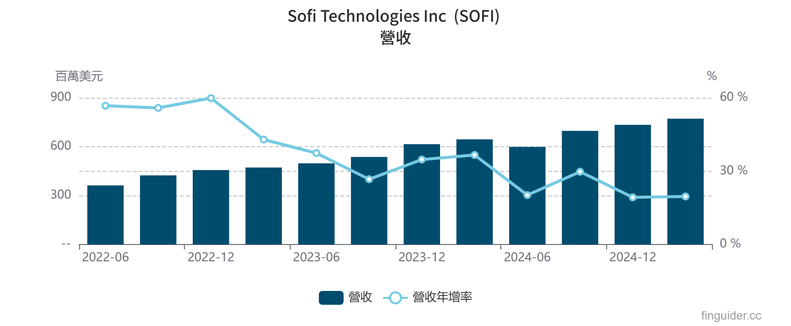 SoFi 是做什麼的？美股SoFi 財報分析：美國數位金融一站式服務公司怎麼賺錢？ | FinGuider 美股資訊網