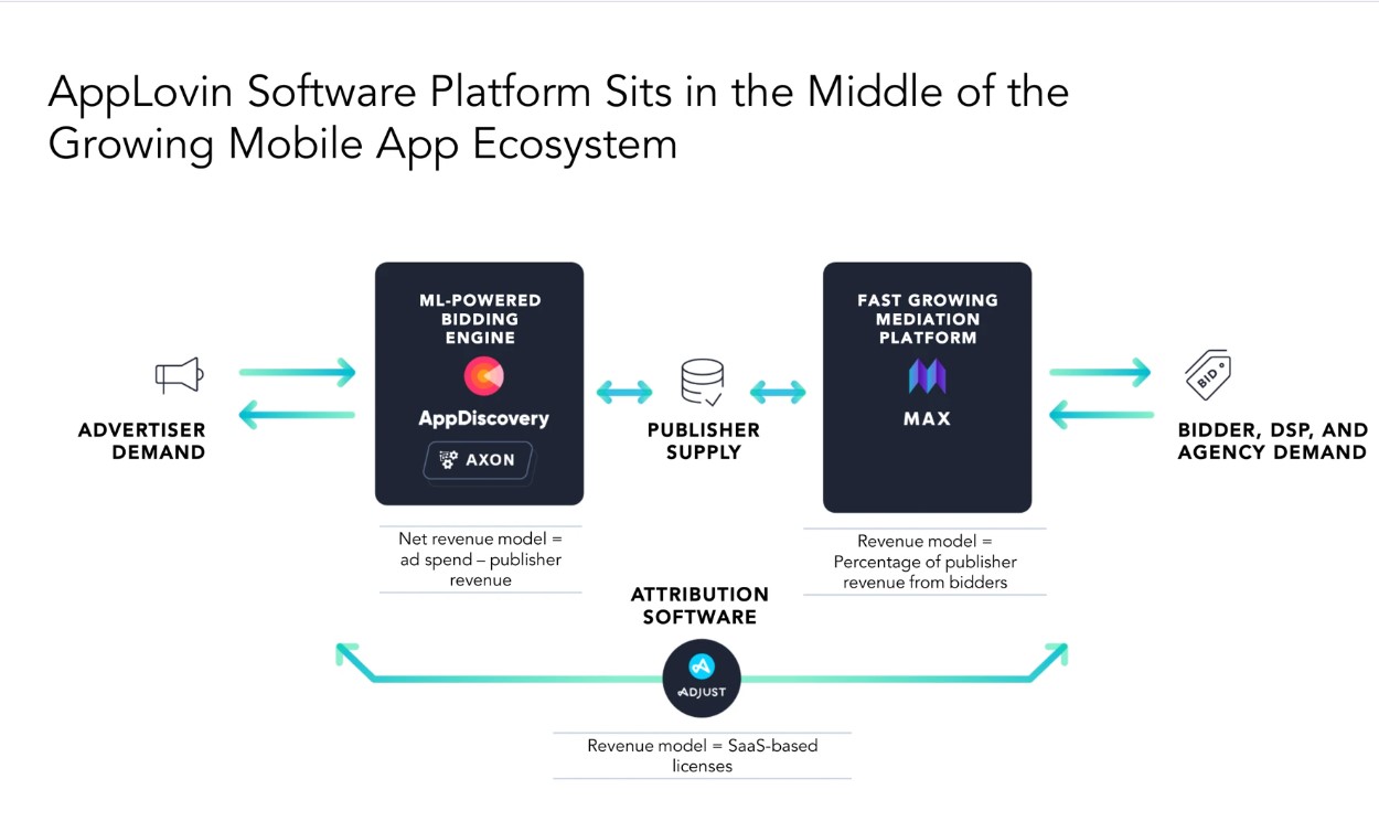 美股行動技術公司AppLovin（APP）是做什麼的？業務與2025Q2 財報分析，AI、廣告、自助化全球佈局| FinGuider 美股資訊網
