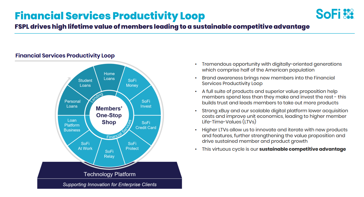SoFi 是做什麼的？美股SoFi 財報分析：美國數位金融一站式服務公司怎麼賺錢？ | FinGuider 美股資訊網