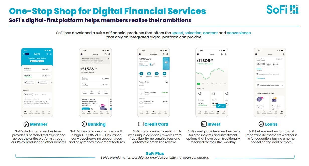 SoFi 是做什麼的？美股SoFi 財報分析：美國數位金融一站式服務公司怎麼賺錢？ | FinGuider 美股資訊網