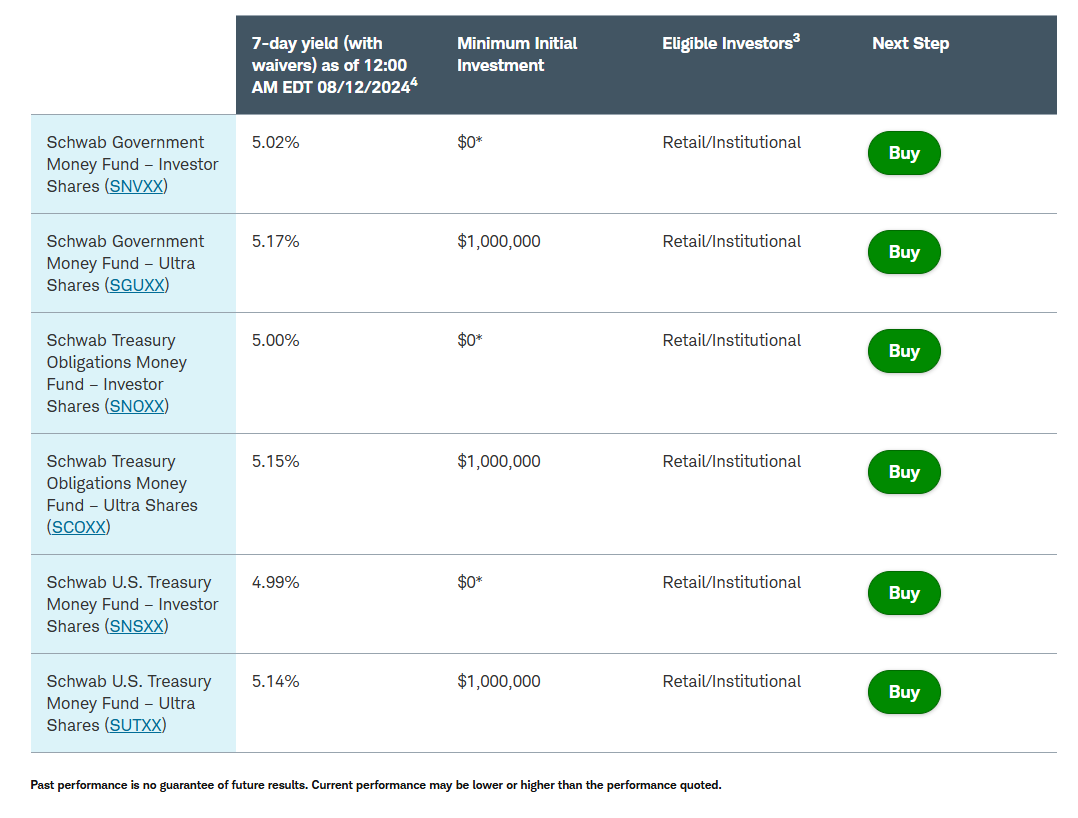 貨幣市場基金是什麼？跟債券與股票風險差在哪裡？MMF ETF 有哪些？怎麼買？ | FinGuider 美股資訊網