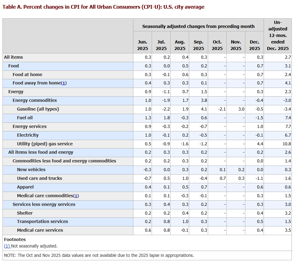 CPI 是什麼？ CPI 公布時間？解析美國最新2026 年消費者物價指數！ | FinGuider 美股資訊網