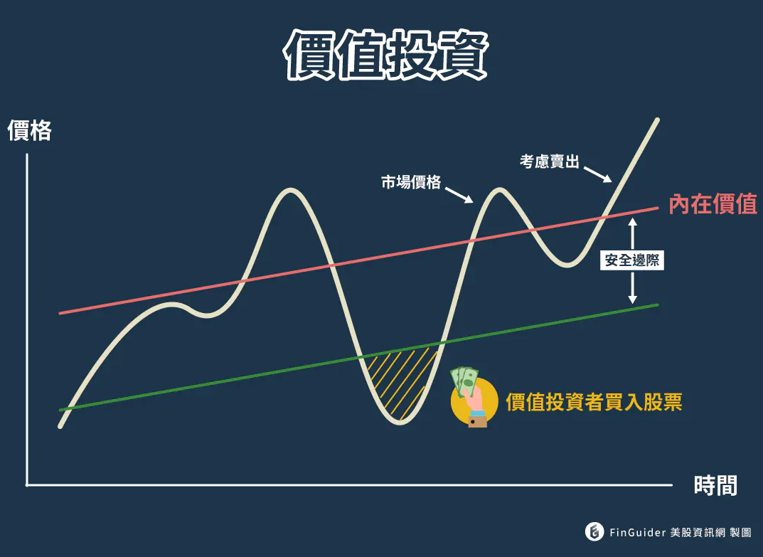 什麼是價值投資？哪些人適合進行價值投資呢？了解價值投資的核心理念！ | FinGuider 美股資訊網