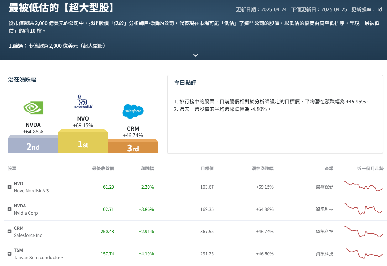 華爾街分析師是如何算目標價？目標價可信嗎？教你利用免費美股網站查詢美股公司評級與目標價！ | FinGuider 美股資訊網