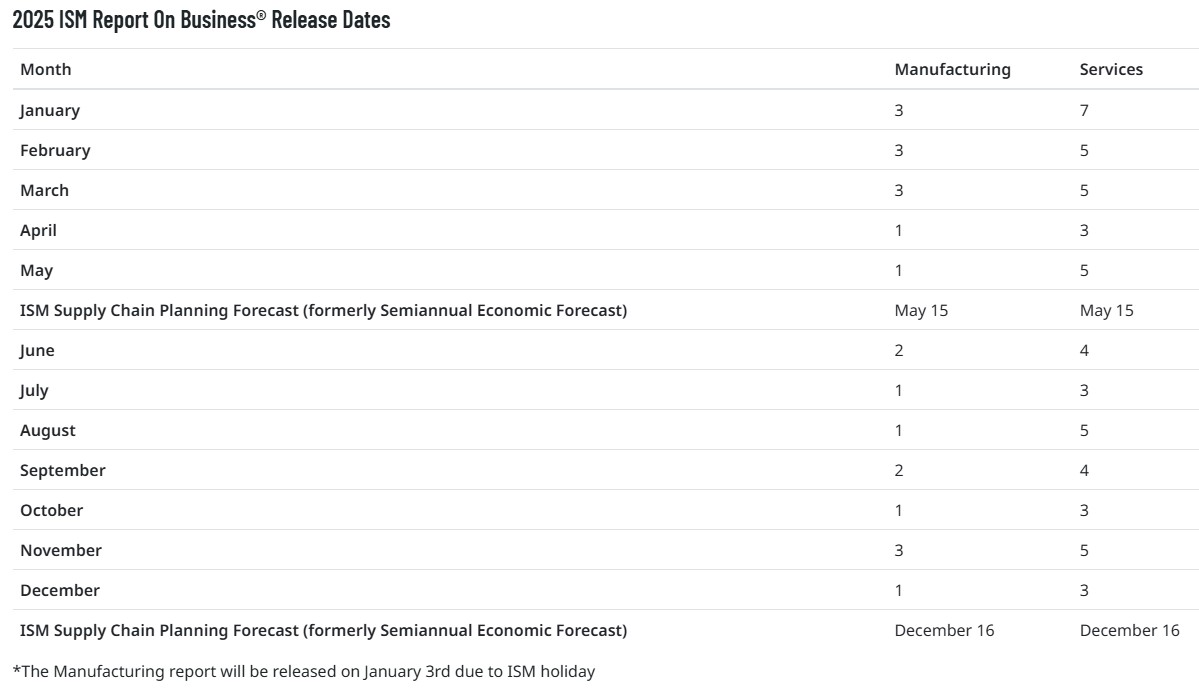 PMI 採購經理人指數是什麼？美國ISM 製造業與非製造業指數公布時間| FinGuider 美股資訊網