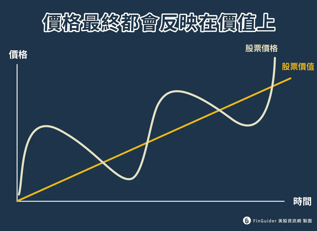 什麼是價值投資？哪些人適合進行價值投資呢？了解價值投資的核心理念！ | FinGuider 美股資訊網
