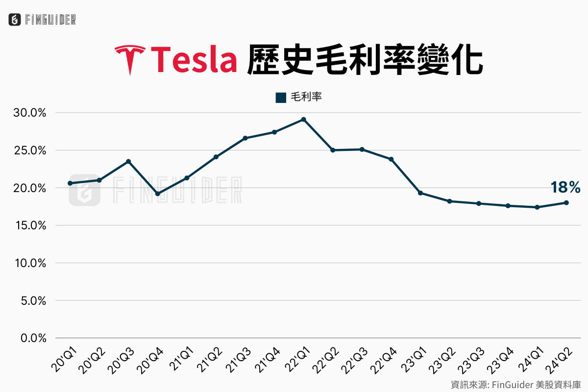 美股財報】特斯拉（TSLA）歷史財報分析| FinGuider 美股資訊網