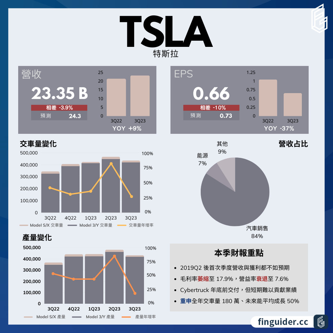 Tesla 特斯拉（TSLA）法說會財報分析2023Q3 電話會議重點| FinGuider