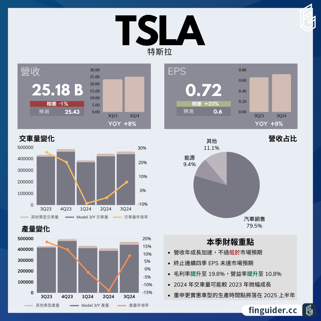 Tesla 特斯拉（TSLA）法說會財報分析2024Q3 電話會議重點| FinGuider 美股資訊網