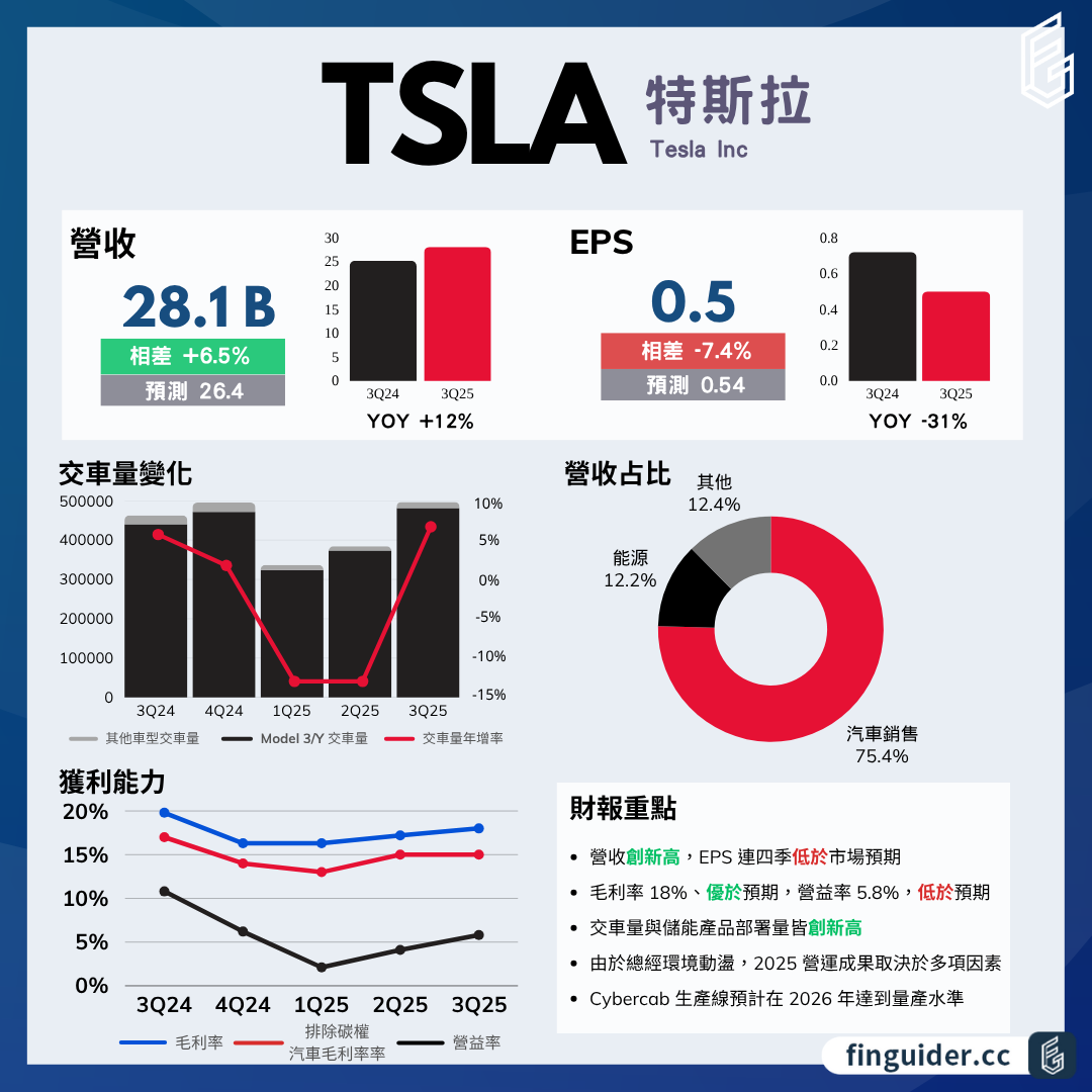 Tesla 特斯拉（TSLA）法說會財報分析2025Q3 電話會議重點| FinGuider 美股資訊網