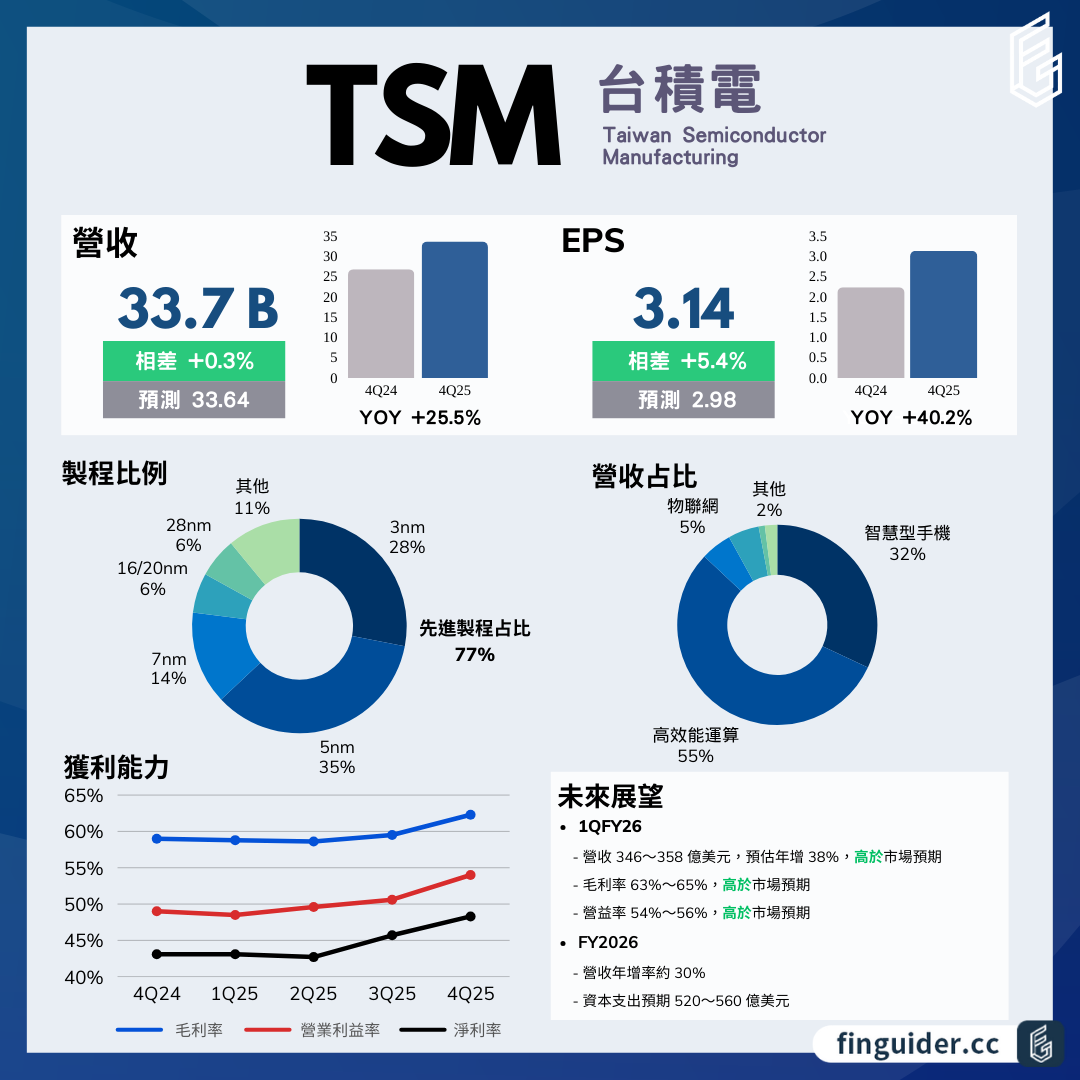 台積電（TSM）法說會財報分析2025Q4 電話會議重點| FinGuider 美股資訊網