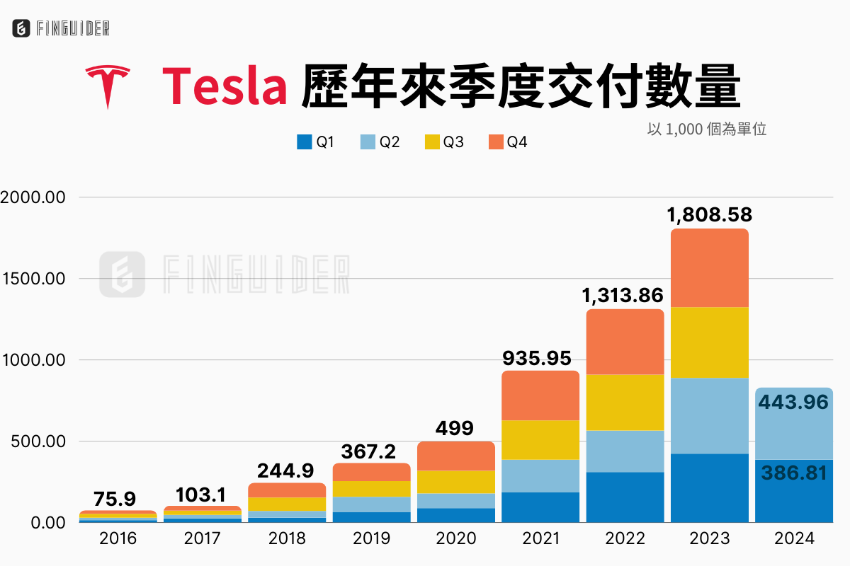美股財報】特斯拉（TSLA）歷史財報分析| FinGuider 美股資訊網