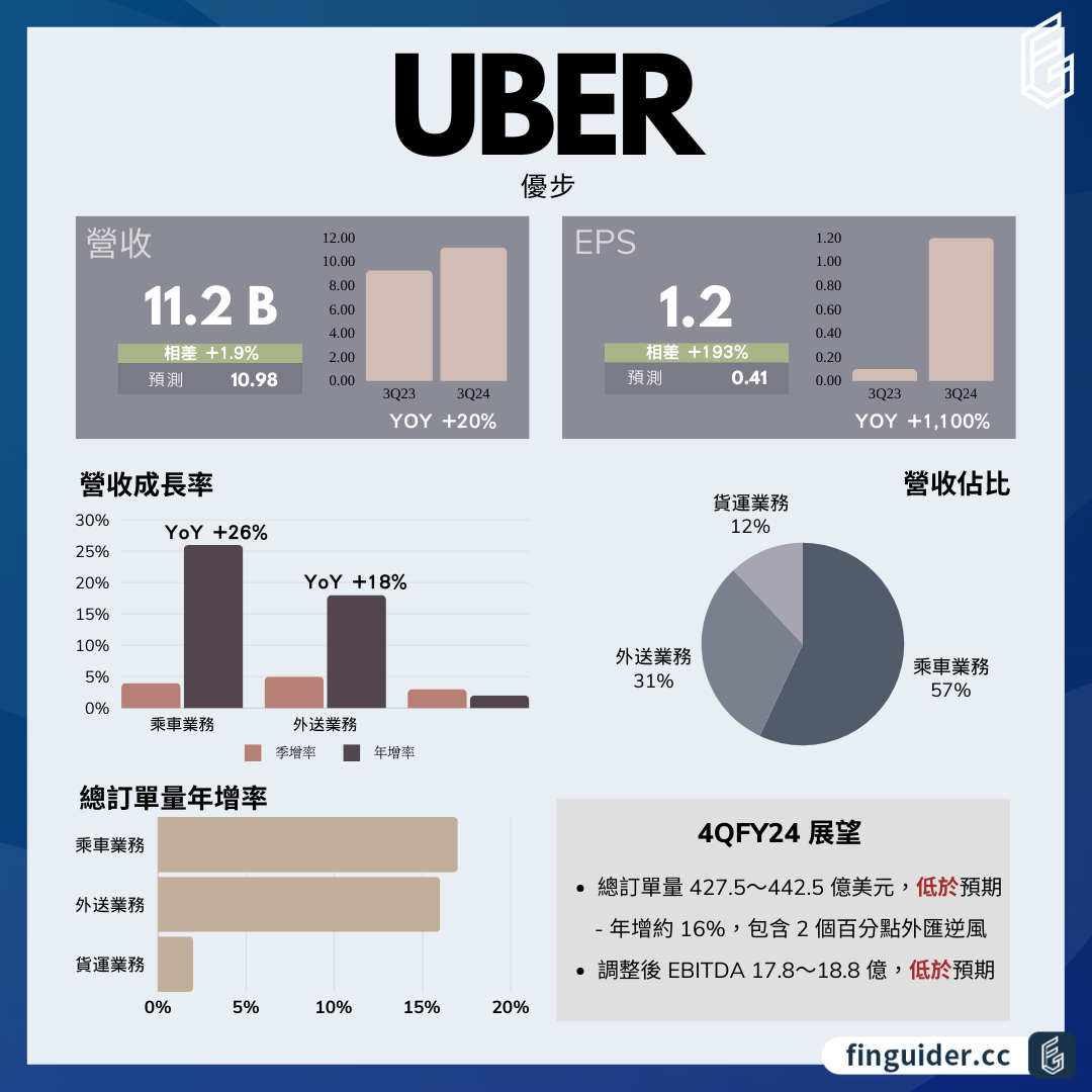Uber（UBER）優步法說會財報分析2024Q3 電話會議重點| FinGuider 美股資訊網