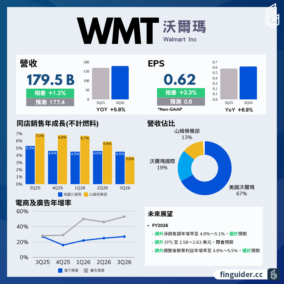 Walmart 沃爾瑪（WMT）法說會財報分析2026Q3 電話會議重點| FinGuider 美股資訊網